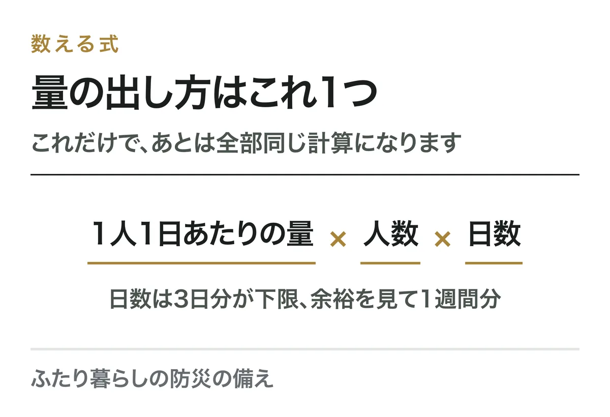 量の出し方はこれ1つ。1人1日あたりの量 × 人数 × 日数。日数は3日分が下限、余裕を見て1週間分