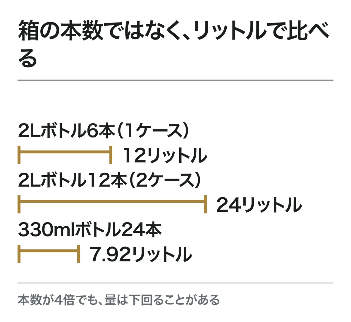 箱の本数ではなく、リットルで比べる。2Lボトル6本（1ケース）は12リットル。2Lボトル12本（2ケース）は24リットル。330mlボトル24本は7.92リットル