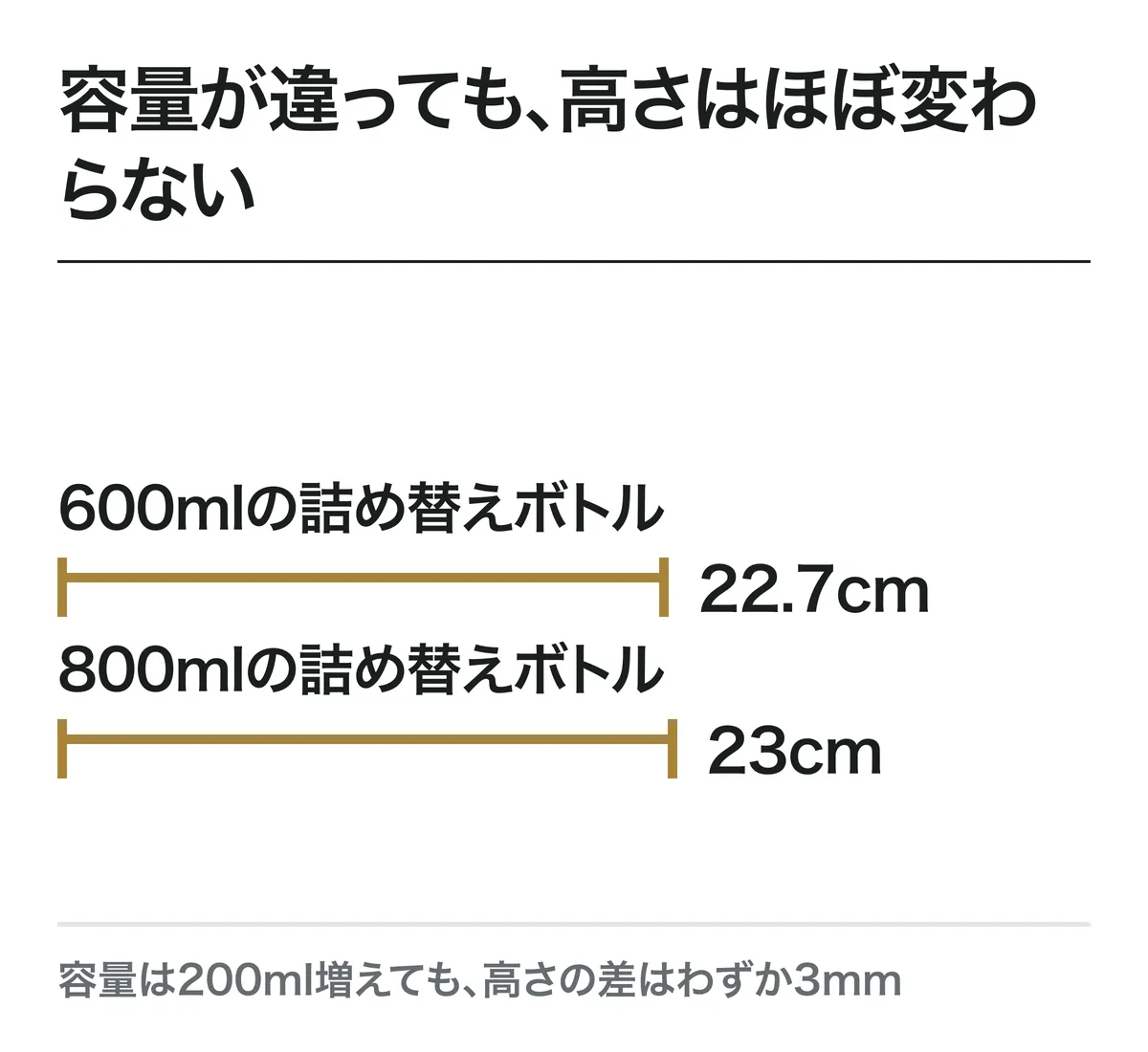 容量が違っても、高さはほぼ変わらない。600mlの詰め替えボトルは22.7cm。800mlの詰め替えボトルは23cm
