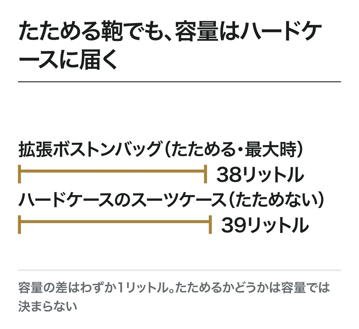 たためる鞄でも、容量はハードケースに届く。拡張ボストンバッグ(たためる・最大時)は38リットル。ハードケースのスーツケース(たためない)は39リットル