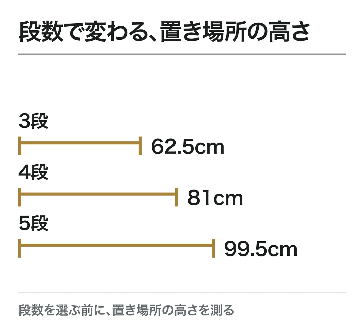 段数で変わる、置き場所の高さ。3段は62.5cm。4段は81cm。5段は99.5cm