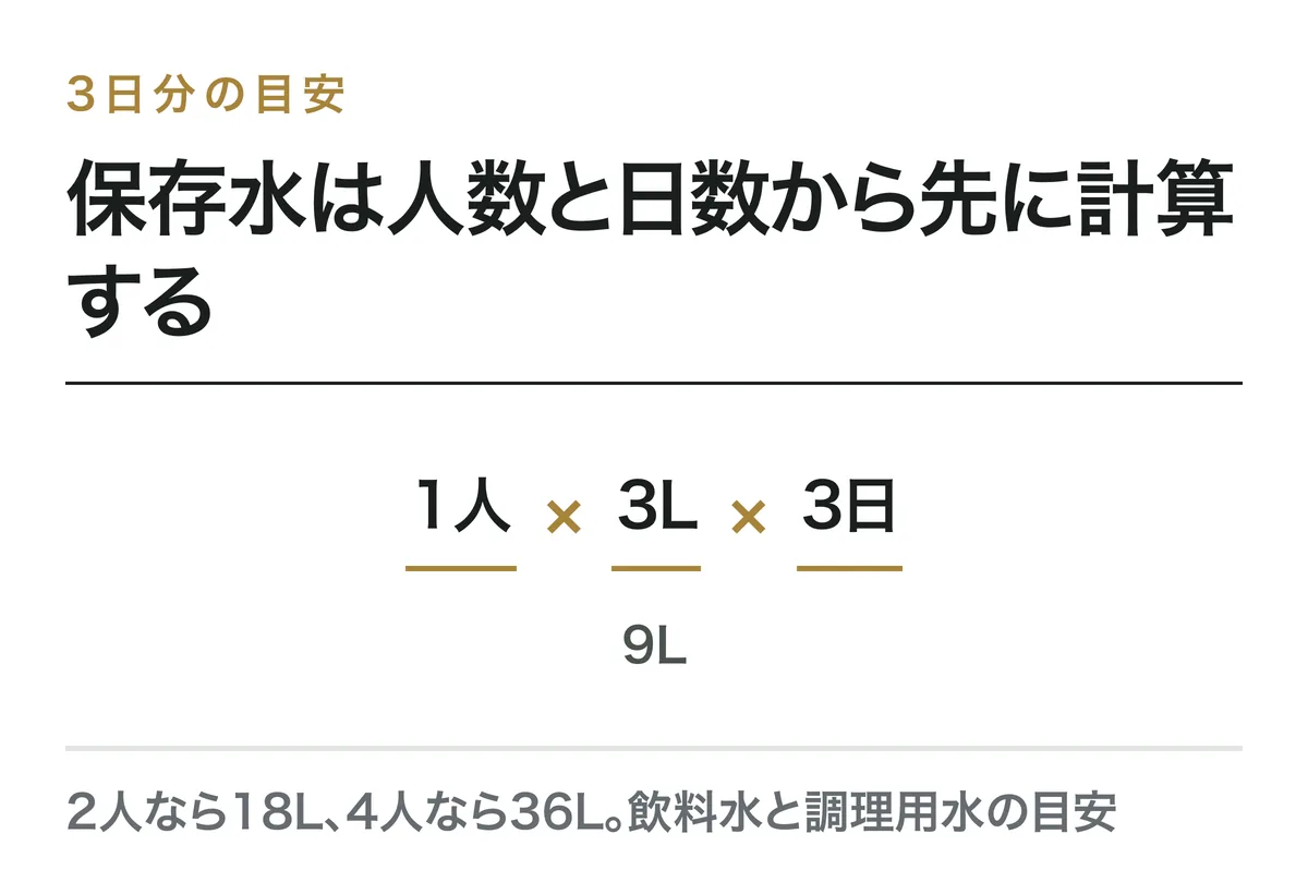 保存水の計算図。1人×1日3L×3日で9L。2人なら18L、4人なら36Lと示している